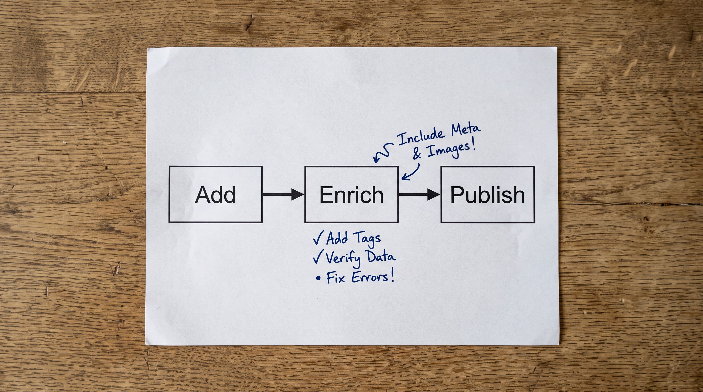 A printed workflow diagram showing three stages labeled Add, Enrich, and Publish with arrows connecting them, a handwritten note beside the Enrich stage reading vendor filter and description generation, sharp focus on the diagram, colour photography.