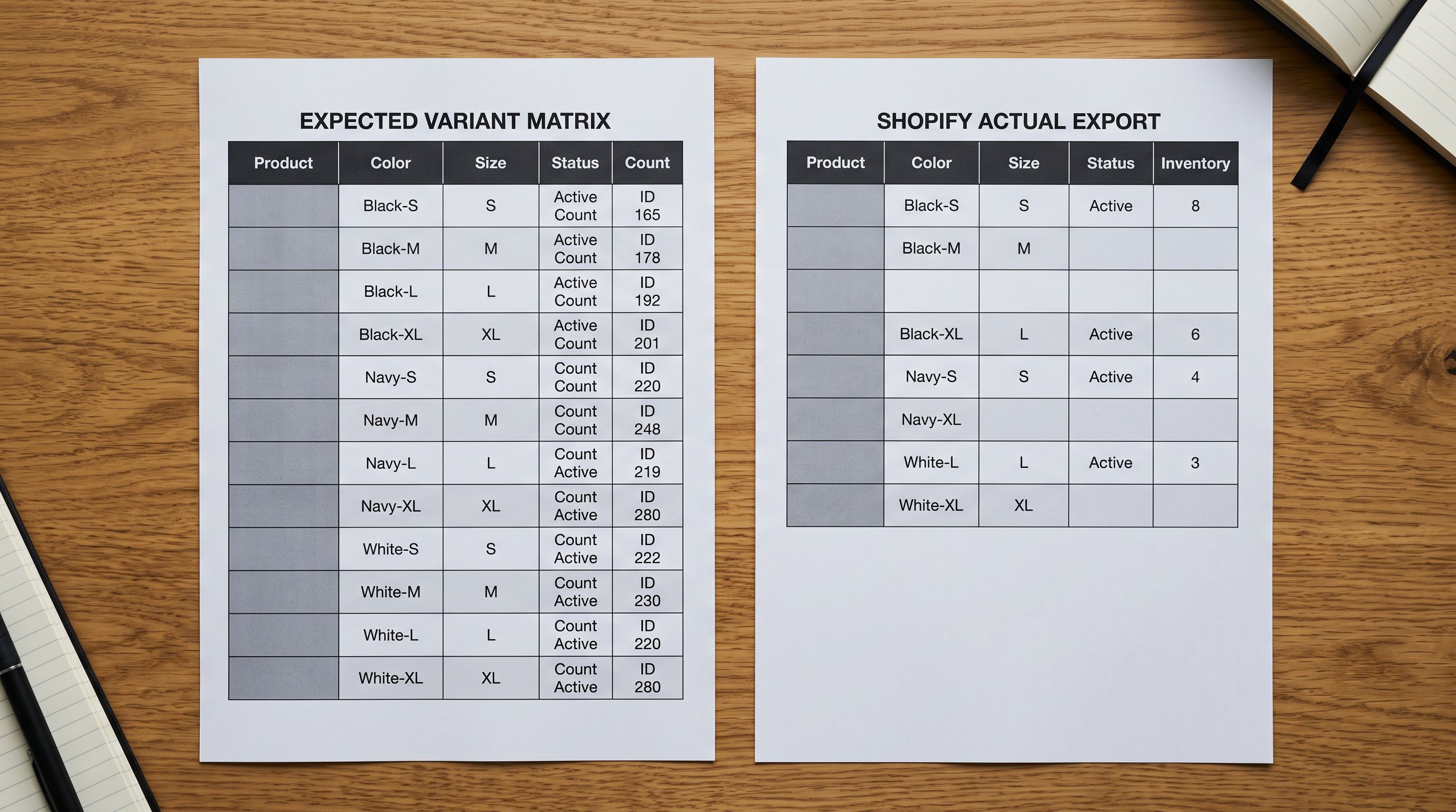 Two spreadsheets side by side showing a complete expected variant grid against a shorter actual export with missing rows.